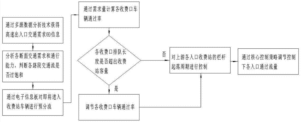 一种高速公路入口分流及流量协同控制技术的制作方法