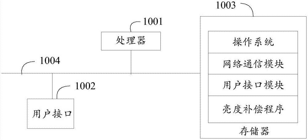 显示面板的亮度补偿方法、显示面板及亮度补偿装置与流程