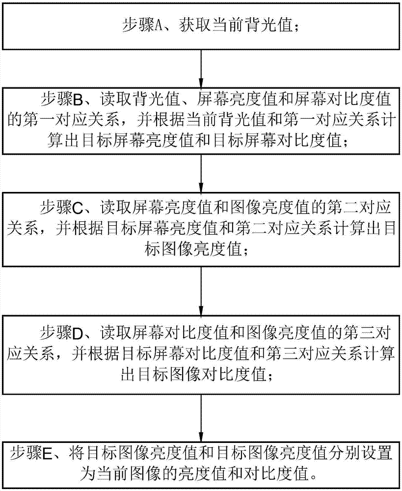 一种基于屏幕背光值的画面图像参数调整方法及其装置与流程