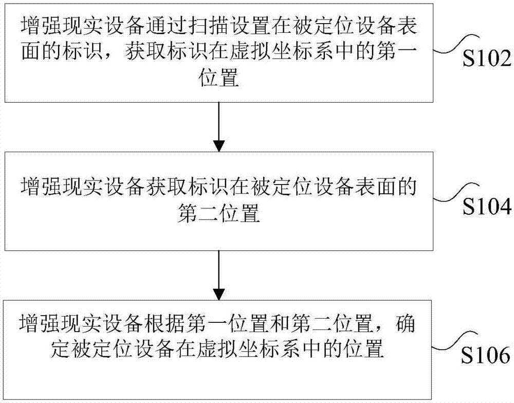 设备的定位方法和装置与流程