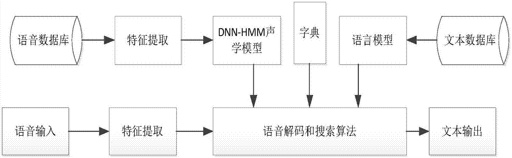 一种小规模语料DNN-HMM声学模型的制作方法