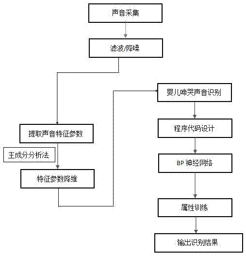 一种基于声音特征识别的婴儿哭声翻译方法与流程