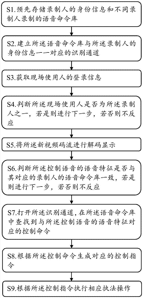 一种执法仪的语音控制方法及系统与流程