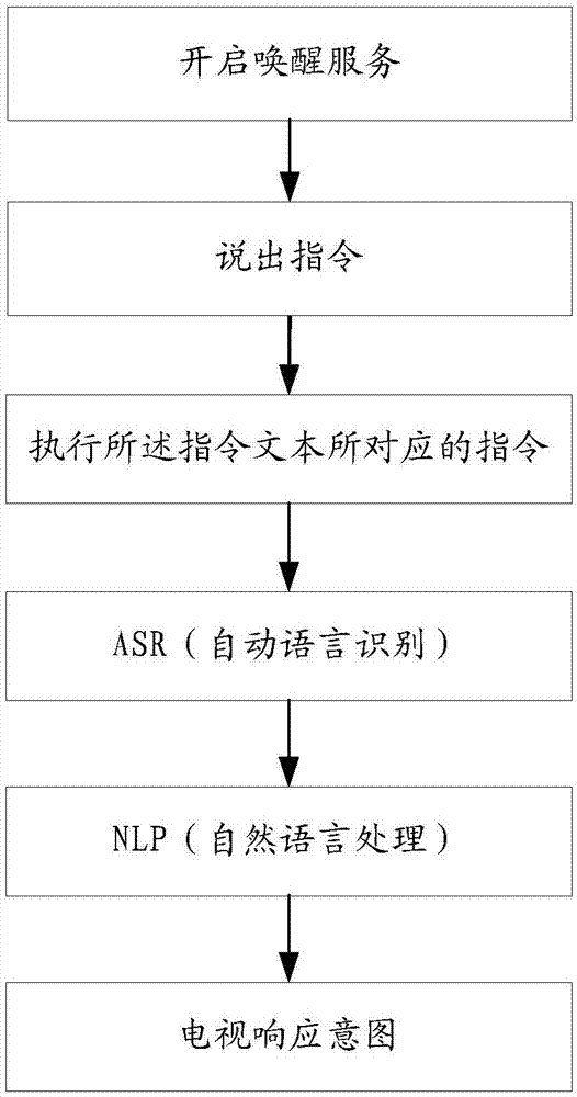 一种语音信息处理方法以及智能电器与流程