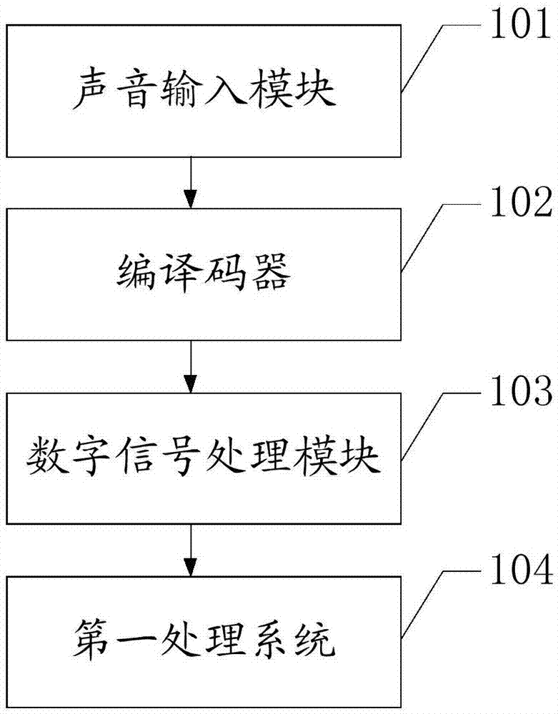 一种电子设备及一种信息处理的方法与流程