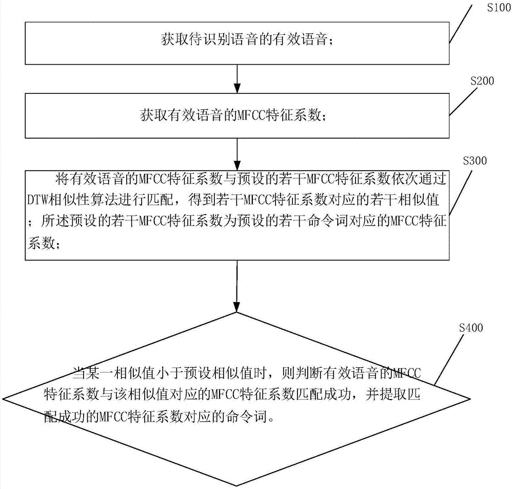 一种命令词识别方法及计算机存储介质与流程