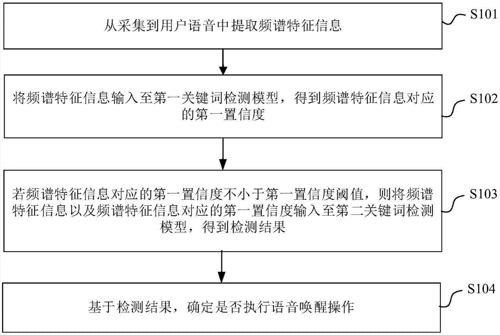 语音唤醒的方法、装置、电子设备及计算机可读存储介质与流程