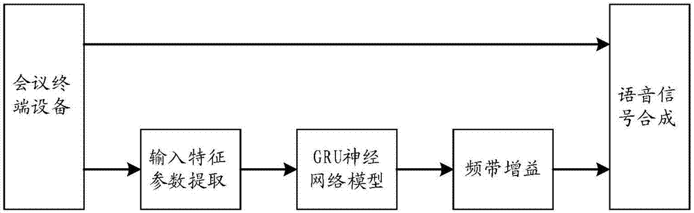 一种基于神经网络模型的会议终端语音降噪方法与流程