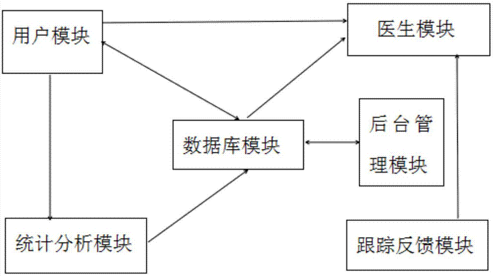 一种医疗数据库管理系统的制作方法