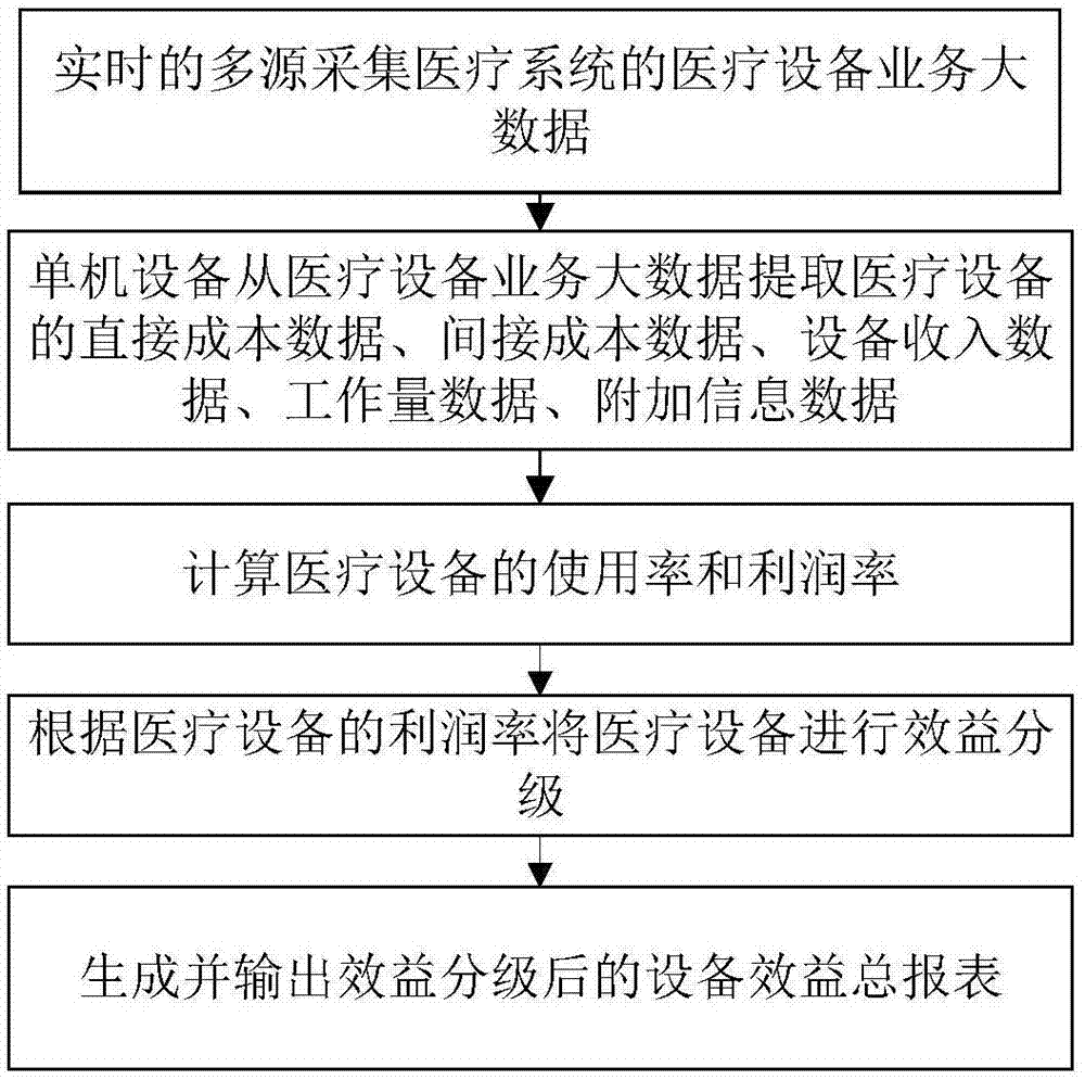 一种医疗设备单机经济效益大数据分析方法及装置与流程