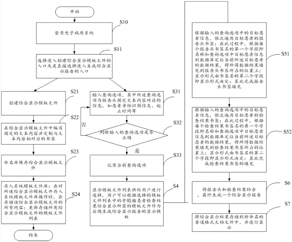 一种骨髓瘤患者检查结果的综合显示方法与流程