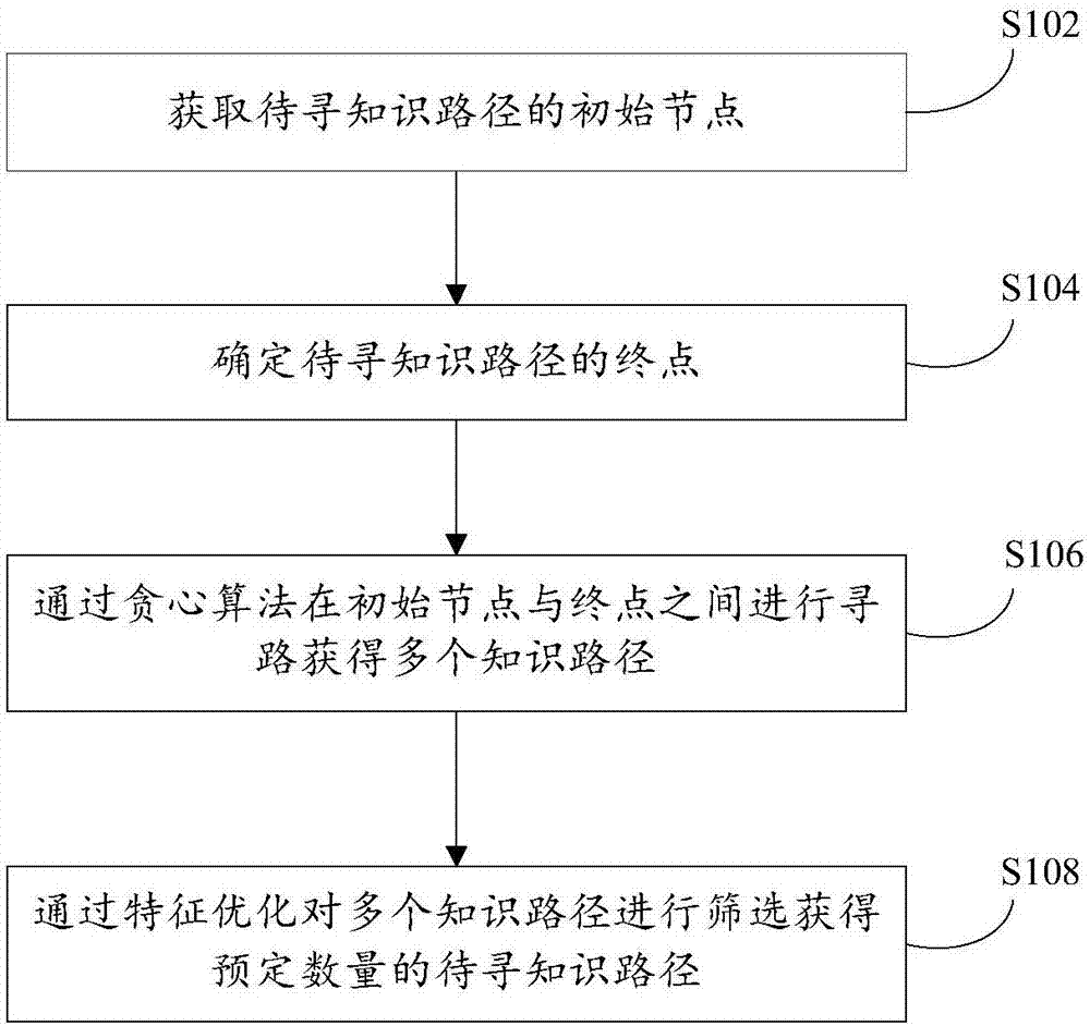 知识路径的获取方法与流程