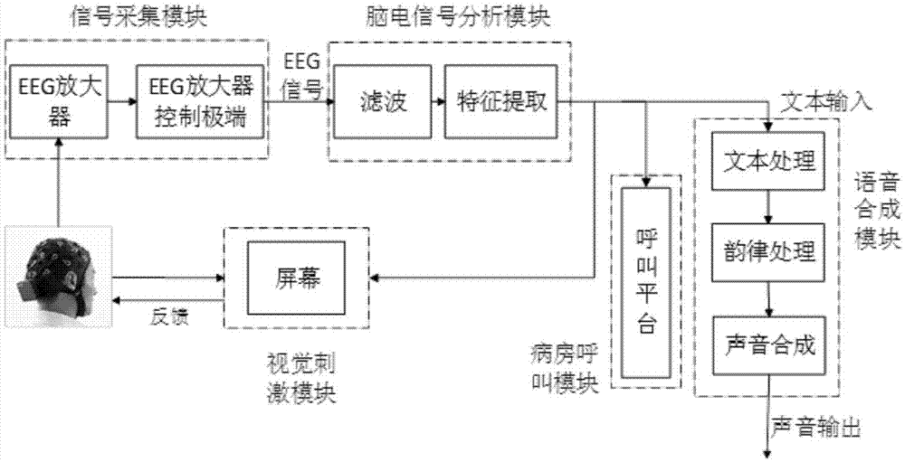 基于脑机接口的脑卒中患者语音交流看护控制系统及方法与流程