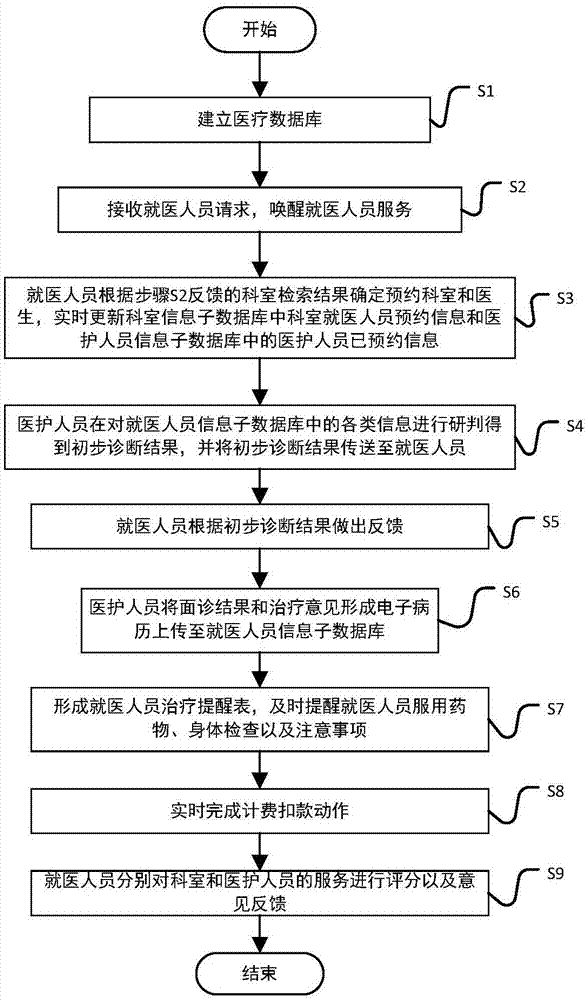 一种面向患者快捷精准就医服务方法及系统与流程