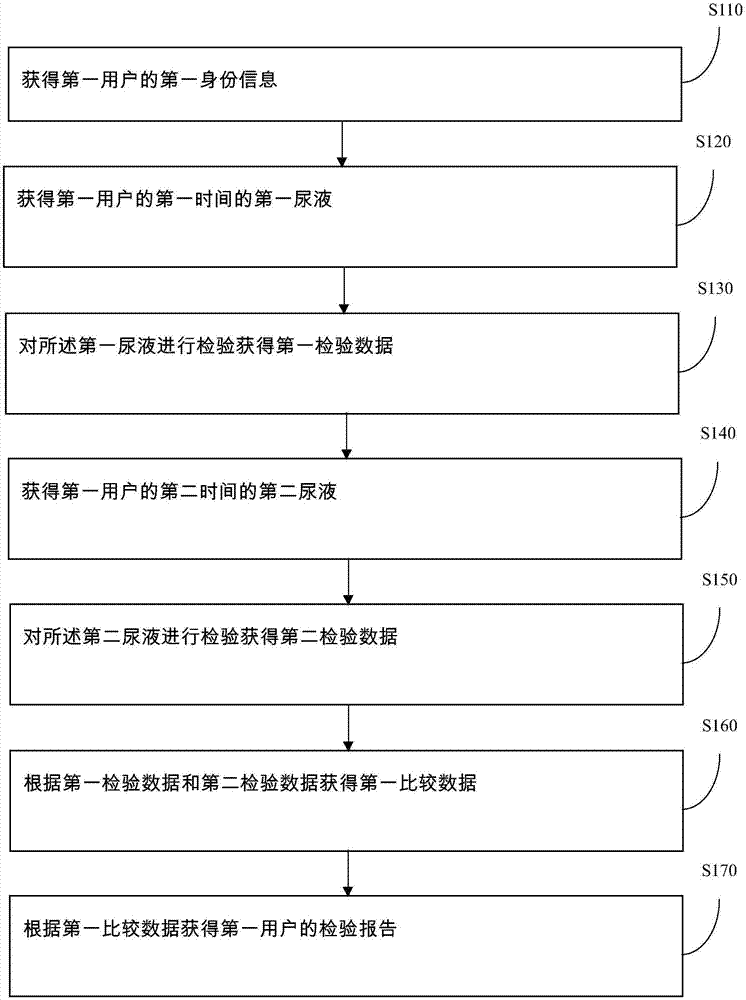 一种尿液跟踪分析方法和装置与流程