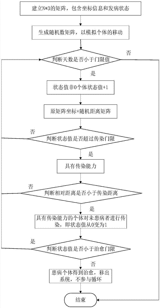 一种疾病传染过程的空时动态模拟方法与流程