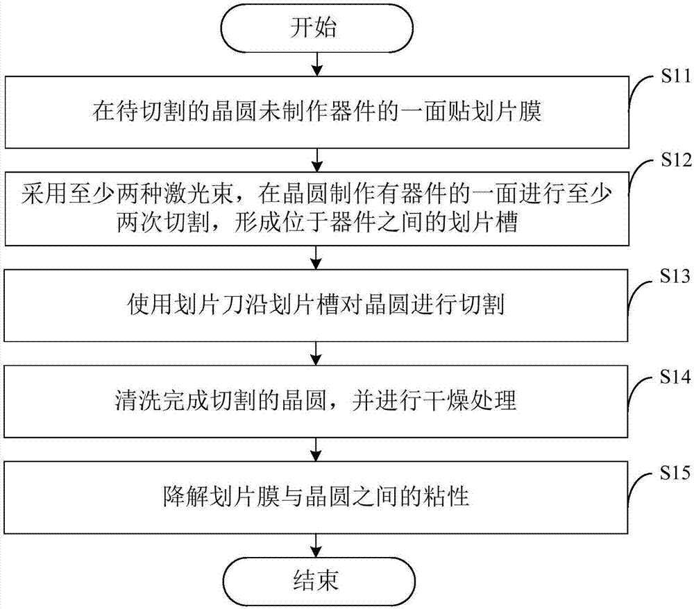 晶圆切割方法与流程