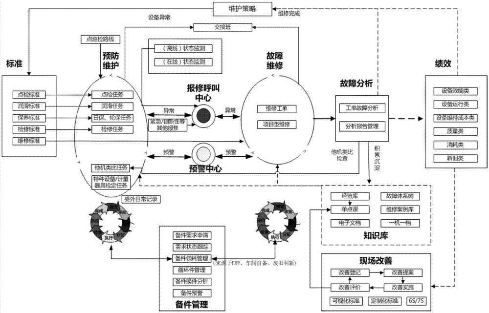 基于五圈闭环维护体系的卷烟设备管理系统及方法与