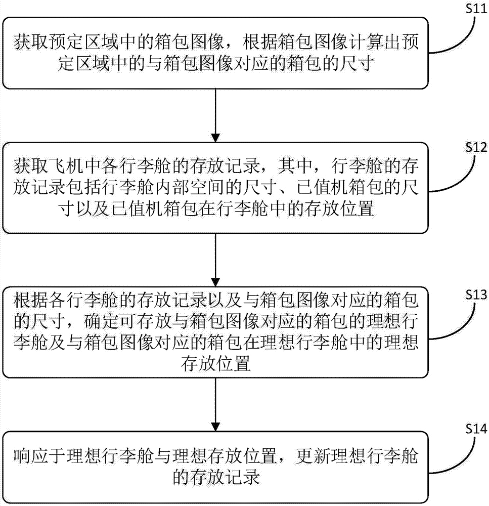 箱包存放位置选择方法、装置和服务器与流程