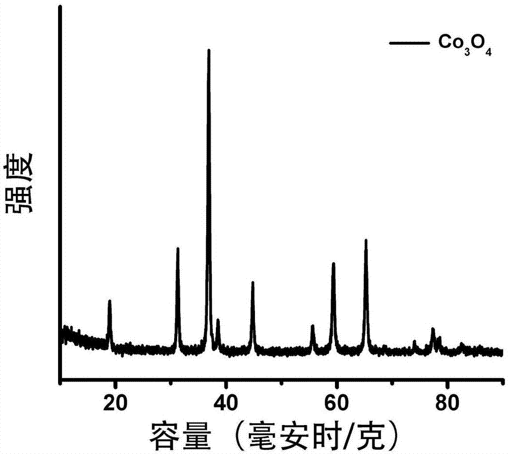 一种用于锂硫电池的功能性隔层的制备方法与流程