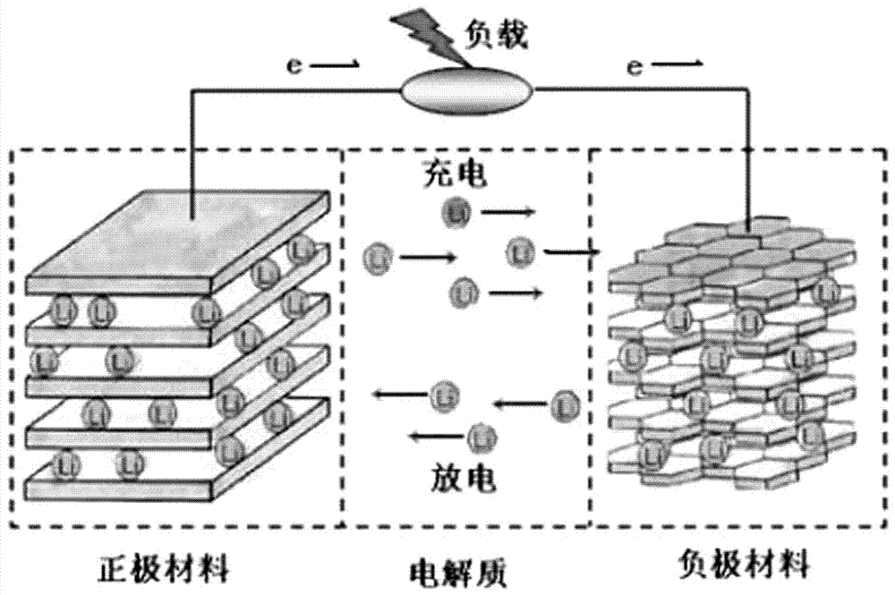 一种基于锂离子二次动力电池正极材料的充放电工艺的制作方法