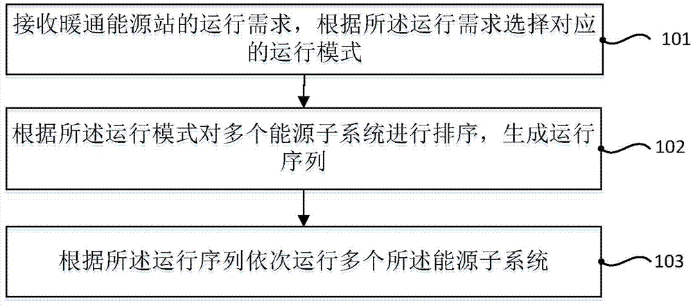 一种暖通能源站运行方法、装置及电子设备与流程