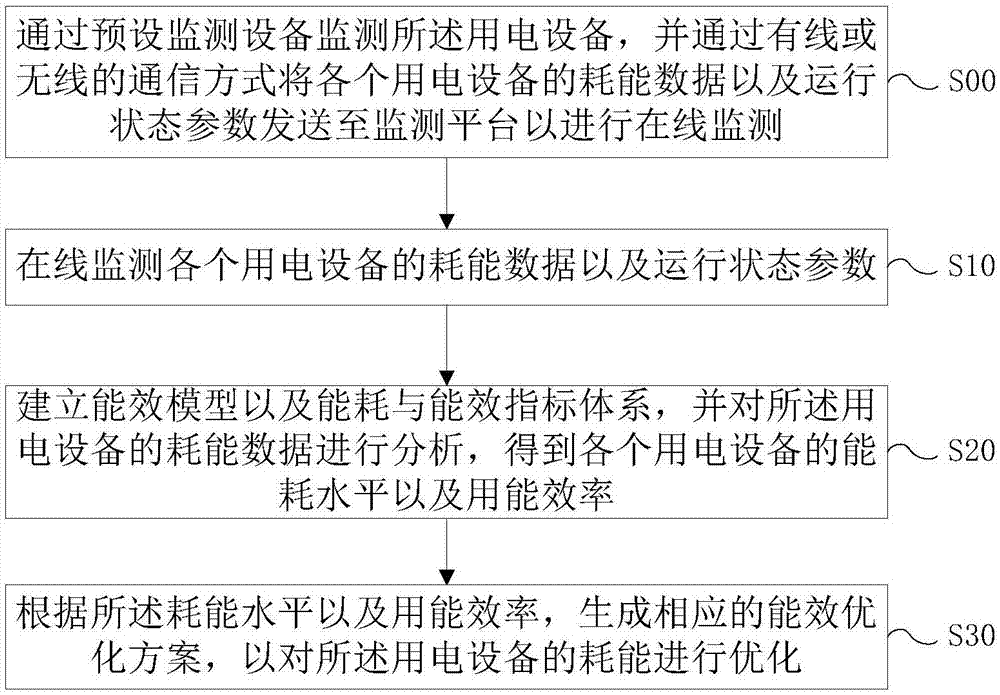 一种基于配电柜智能优化用电的方法与系统与流程