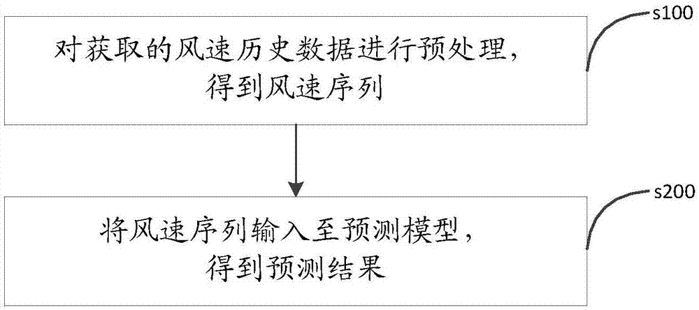 短期风速预测方法、装置、设备、系统及存储介质与流程