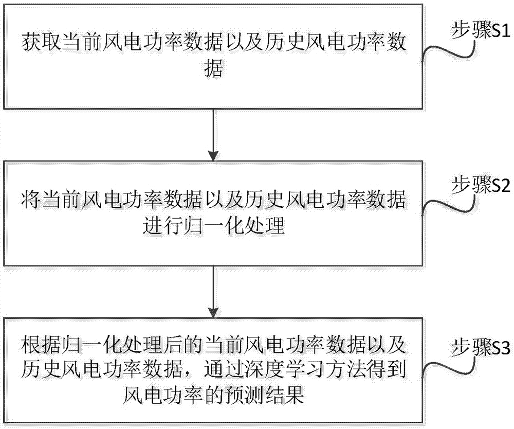 一种风电功率预测方法、装置、设备及存储介质与流程