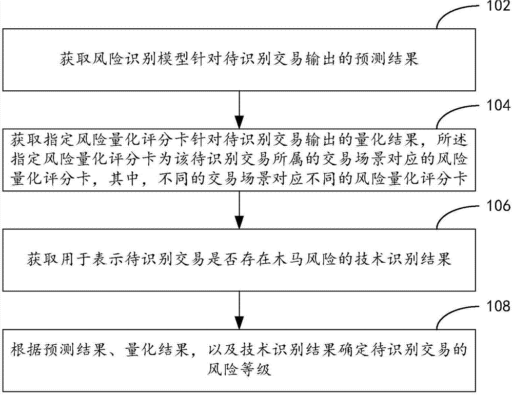 一种交易风险识别方法、装置、及计算机设备与流程