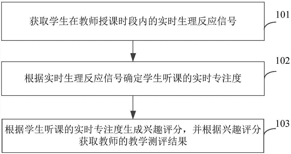 教师教学的测评方法和系统与流程