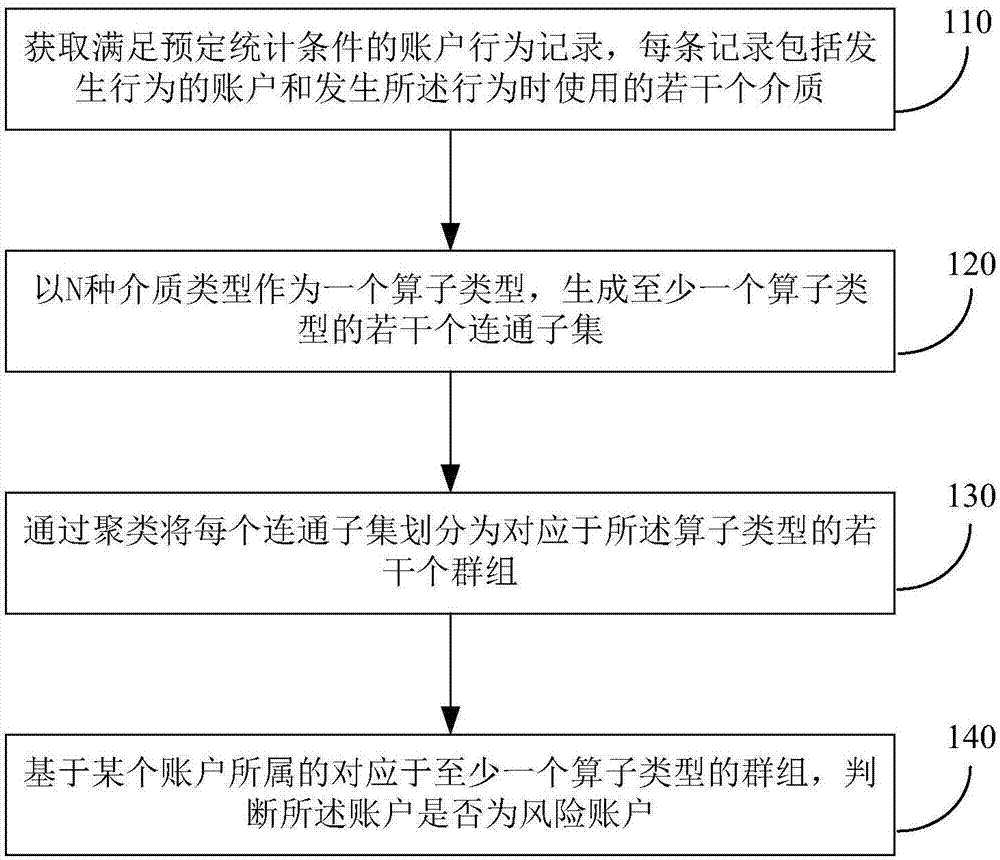 风险账户的识别方法和装置与流程