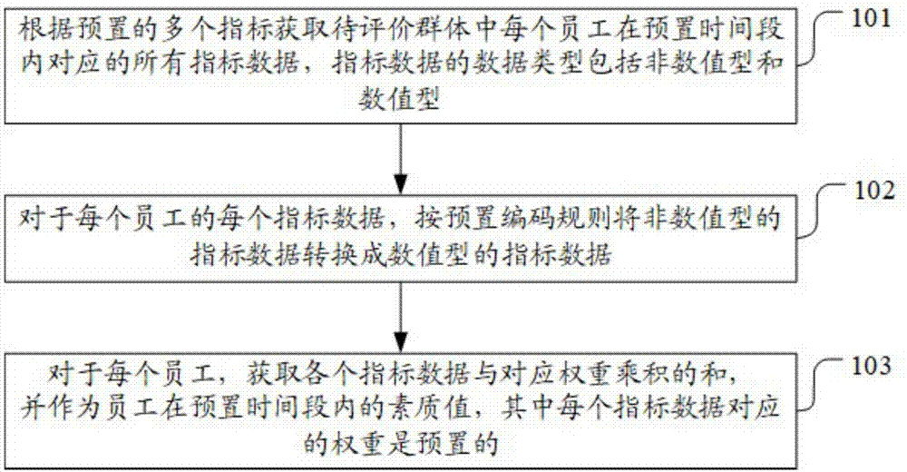 一种人力效能管理系统的方法和装置与流程