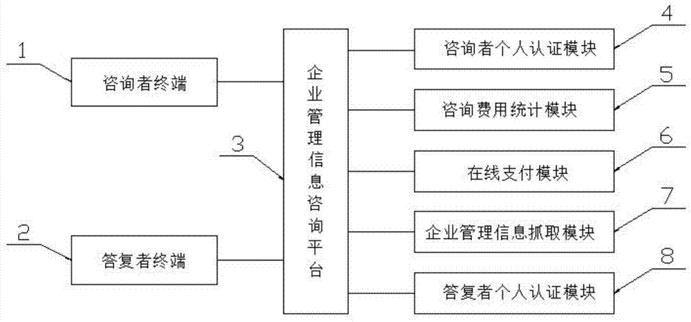 一种企业管理信息咨询平台的制作方法