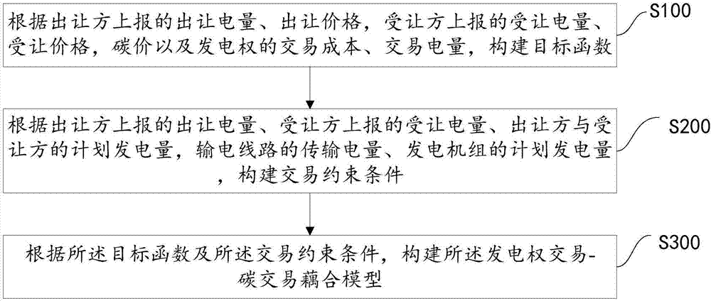 发电权交易-碳交易藕合模型构建方法与系统与流程