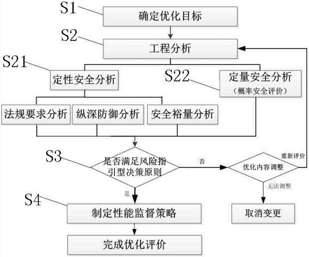 核电厂技术规格书优化的风险指引型分析方法与流程