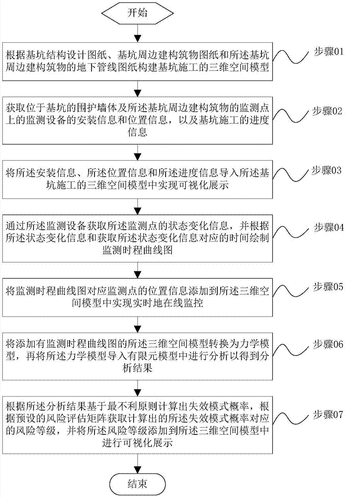 基坑施工风险管控方法、系统和设备与流程