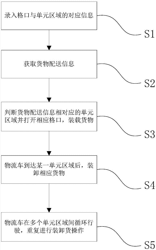 智能分拣方法及智能分拣物流车与流程