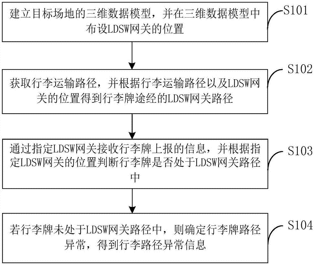 基于物联网的行李管控方法和系统与流程