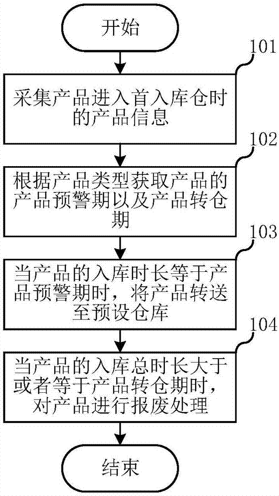 基于产品期限的自动化控制方法、系统及计算机可读存储介质与流程