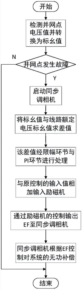 一种基于同步调相机的风电场故障穿越控制方法与流程