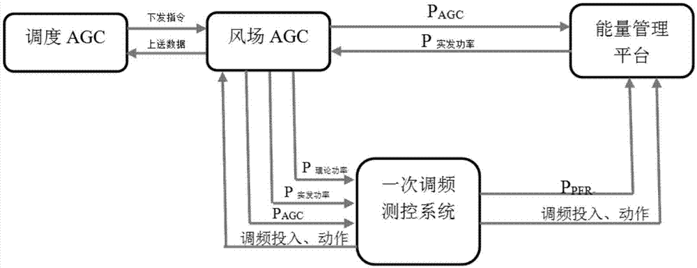 一种基于场站控制的风电场一次调频与AGC协调控制方法与流程