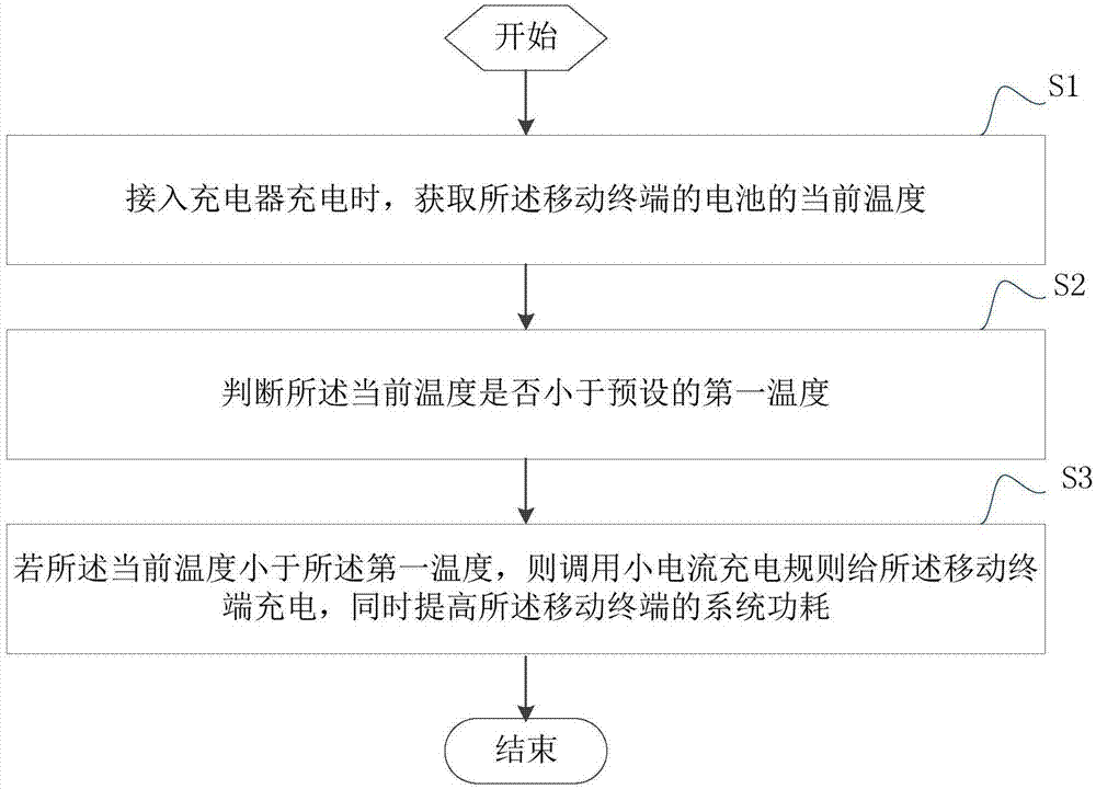 移动终端和移动终端充电方法及装置与流程