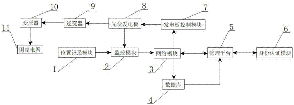 一种光伏电站运行管理软件控制平台的制作方法