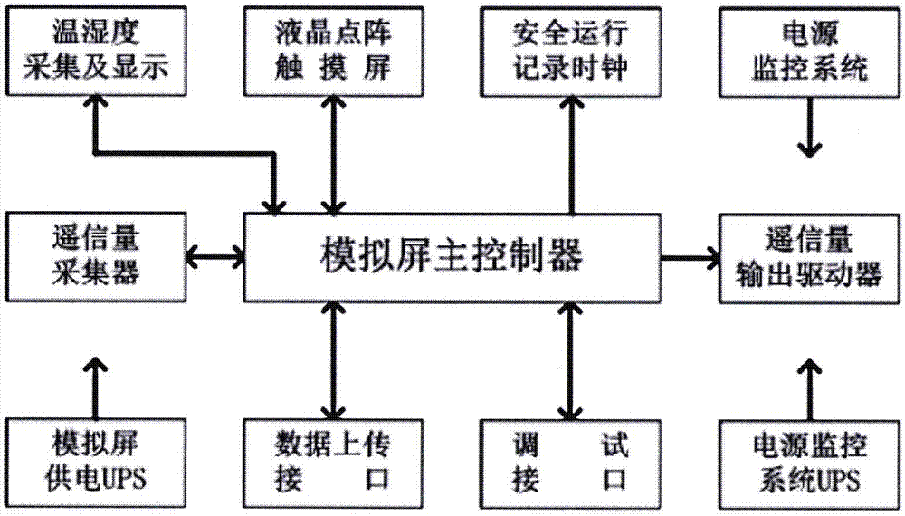 一种10kV变电站监控型模拟屏系统的制作方法