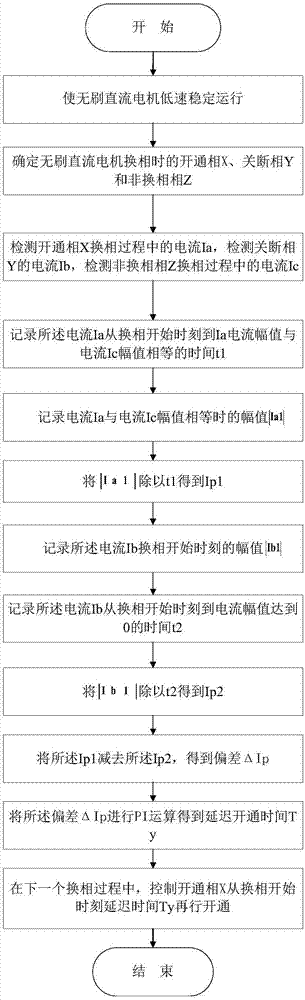 无刷直流电机开通相延迟开通控制方法与流程