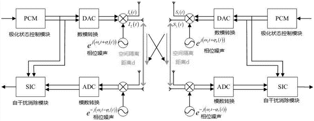 空间域与极化域联合的全双工自干扰消除方法与流程