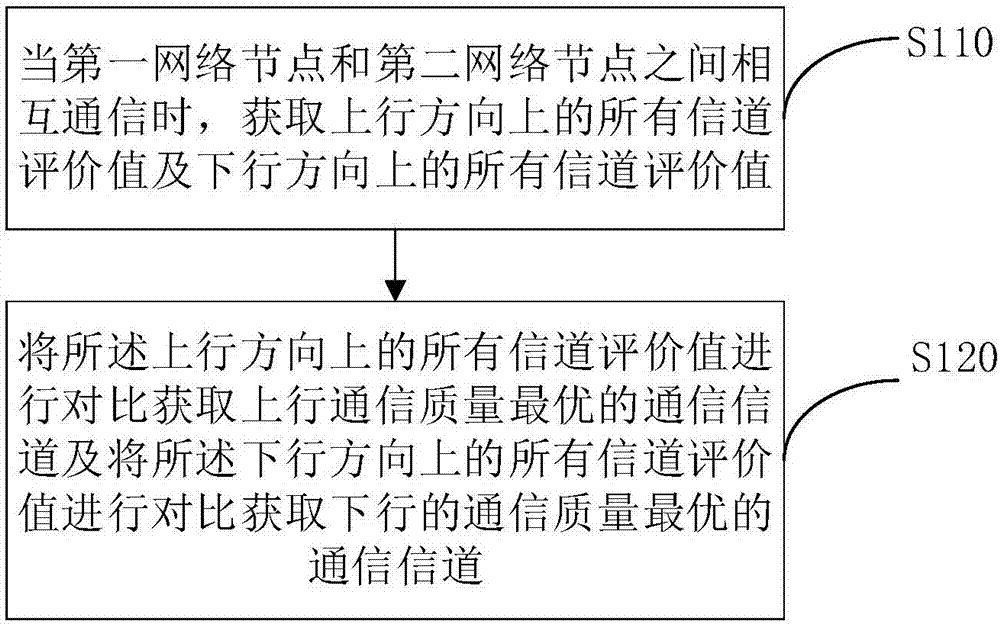 双模通信网络的通信方法及装置与流程