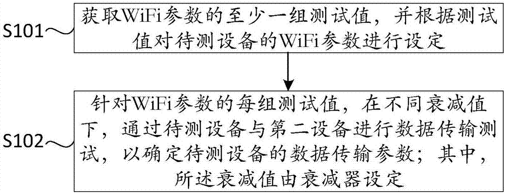 一种WiFi设备测试方法、装置及系统与流程