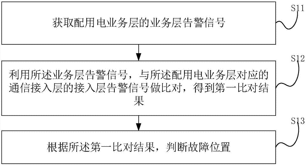 基于通信监测的电力配用电业务故障诊断方法及相关产品与流程